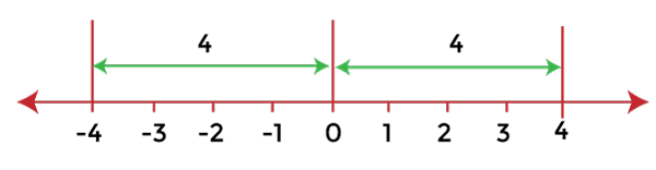 Excel ABS Function