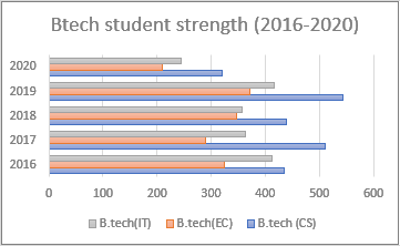 How to make a bar chart in Excel