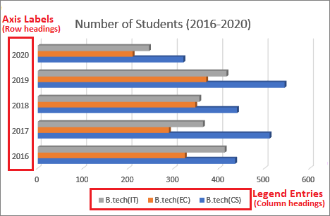 How to make a bar chart in Excel