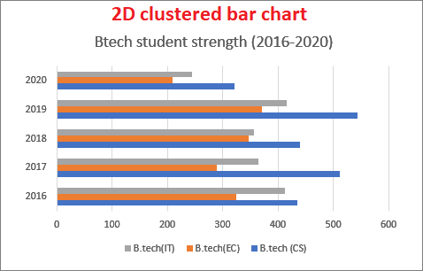 How to make a bar chart in Excel