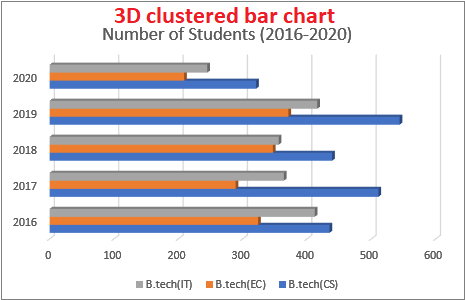 How to make a bar chart in Excel