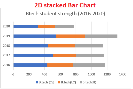 How to make a bar chart in Excel