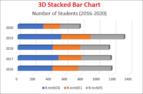 How to make a bar chart in Excel